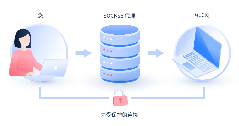 【广元代理IP】什么是SOCKS和SOCKS5代理？